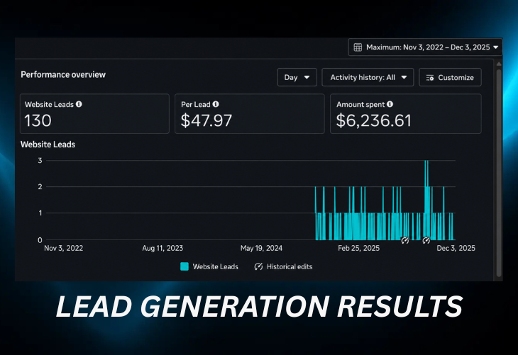 Dental Clinic Lead Generation, 2